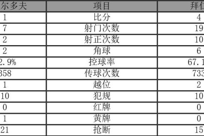  德甲半程盘点，拜仁多项数据领跑群雄  